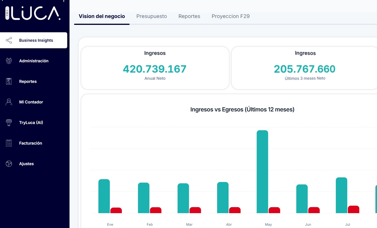 Vista del negocio en TryLuca: ingresos anuales, últimos 3 meses y gráfico de ingresos vs egresos